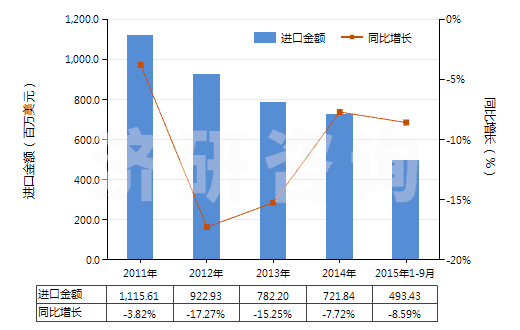 2011-2015年9月中國(guó)其他初級(jí)形狀的聚氯乙烯（未摻其他物質(zhì)）(HS39041090)進(jìn)口總額及增速統(tǒng)計(jì)